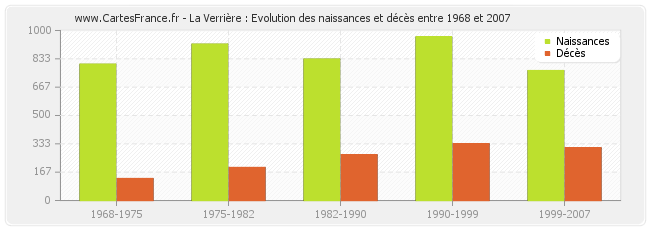 La Verrière : Evolution des naissances et décès entre 1968 et 2007